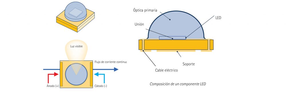 Composición de un componente LED